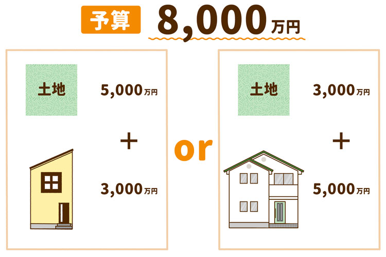 予算8,000万円で土地と建物をどう分けるか