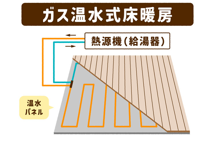 ガス温水式床暖房