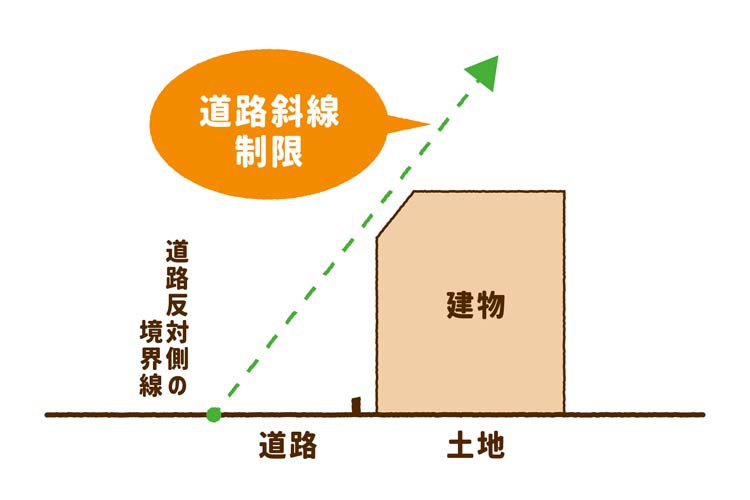 道路斜線制限