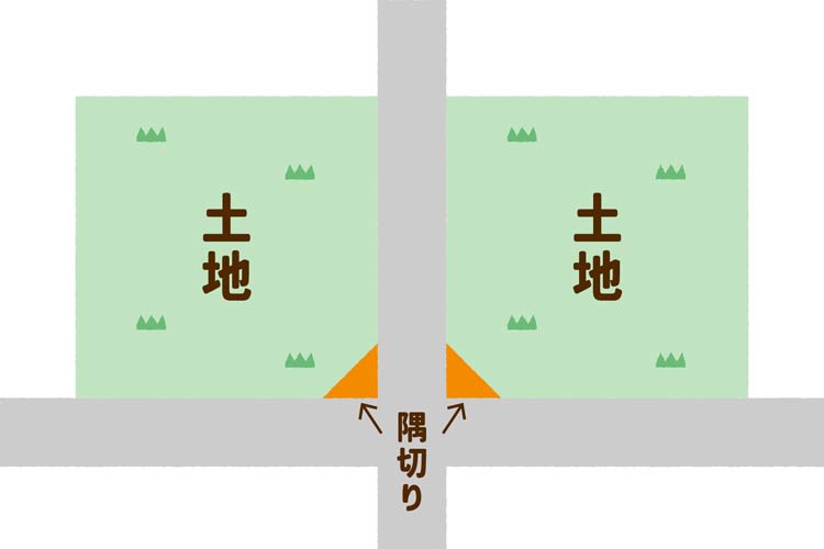 角地の隅切り