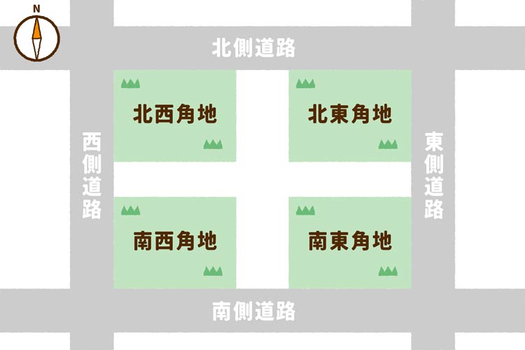 北西角地・北東角地・南西角地・南東角地の位置