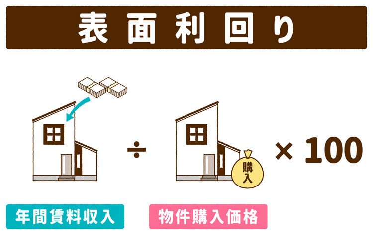 表面利回り