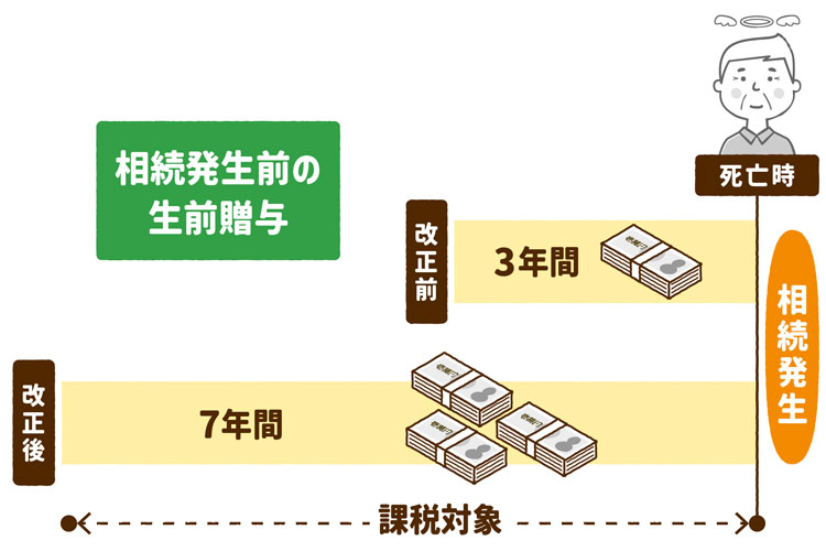 相続発生前の生前贈与が3年～7年に延びた