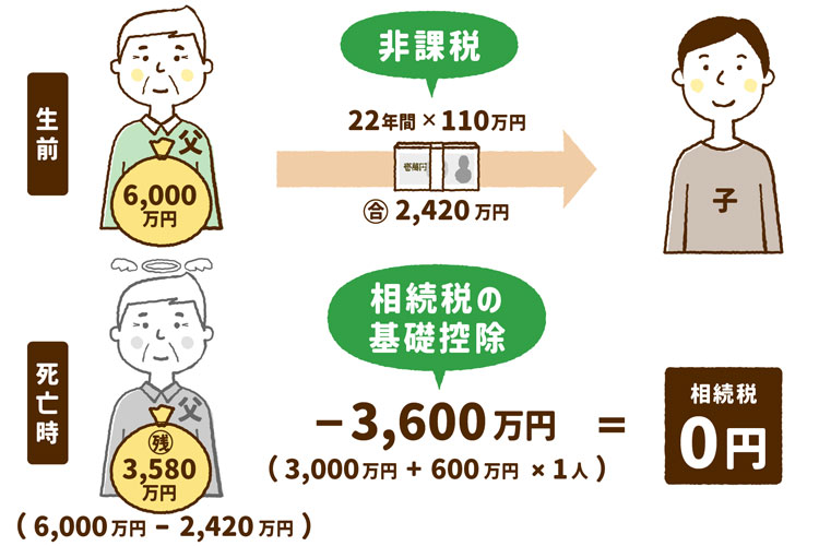 22年かけた贈与は非課税で、残金についても相続税の基礎控除が効く