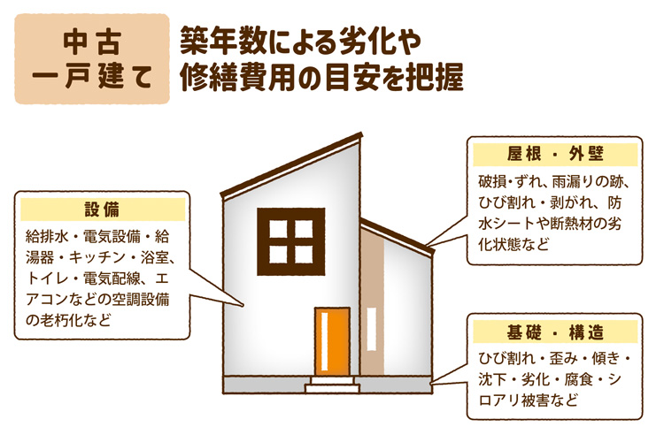 中古一戸建ての調査項目や内容の例