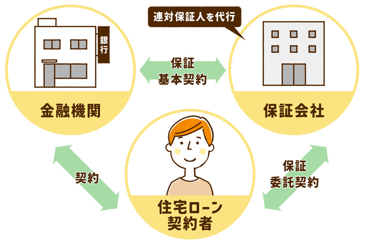金融機関、保証会社、契約者の関係
