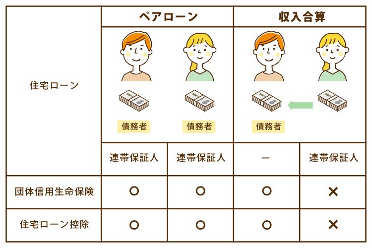 ペアローン、収入合算などの連帯保証人に関する保険や控除などの表